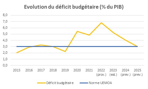 Le déficit budgétaire est passé de 6,8% du PIB en 2022 à 5,2% en 2023