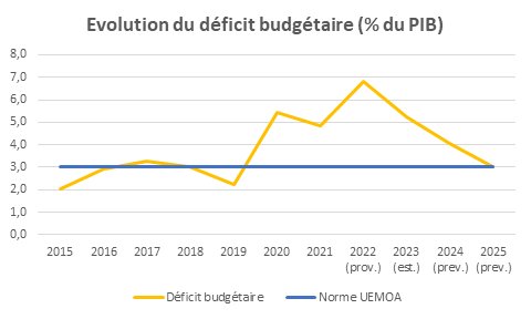 Le déficit budgétaire est passé de 6,8% du PIB en 2022 à 5,2% en 2023