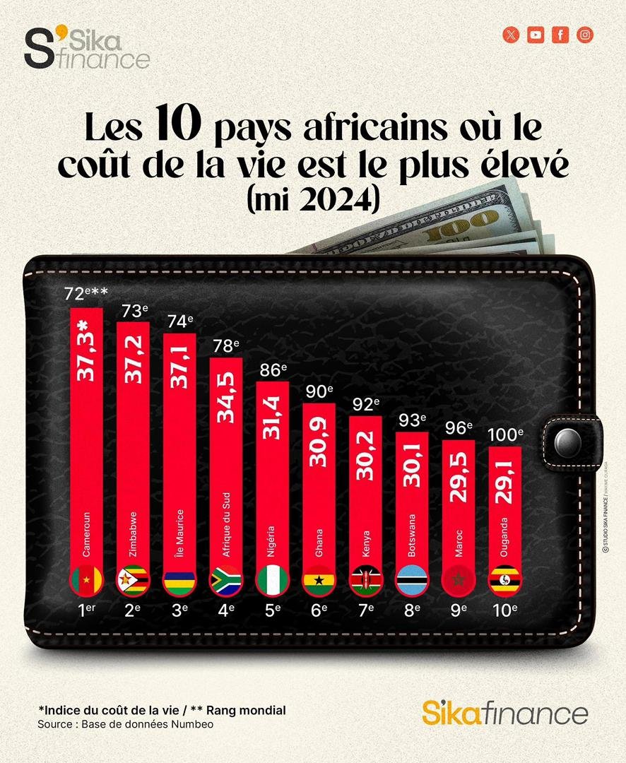 Pays où le coût de la vie est le plus élevé en Afrique : La Côte d’Ivoire pas dans le top 10 