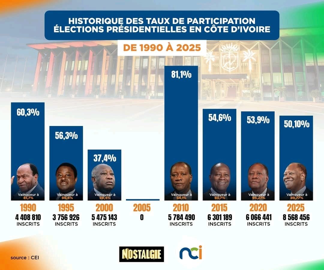 Présidentielle 2025 : Le nombre d'électeurs du président de la République a augmenté en 2025