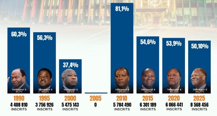 Taux de participation à la présidentielle en Côte d’Ivoire : Ces chiffres qui confondent l’opposition radicale