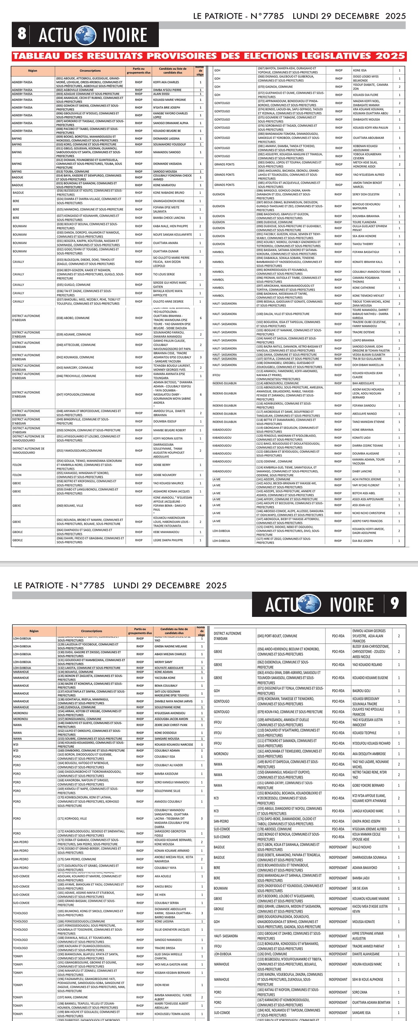 Législatives 2025 : Tableau des résultats provisoires !