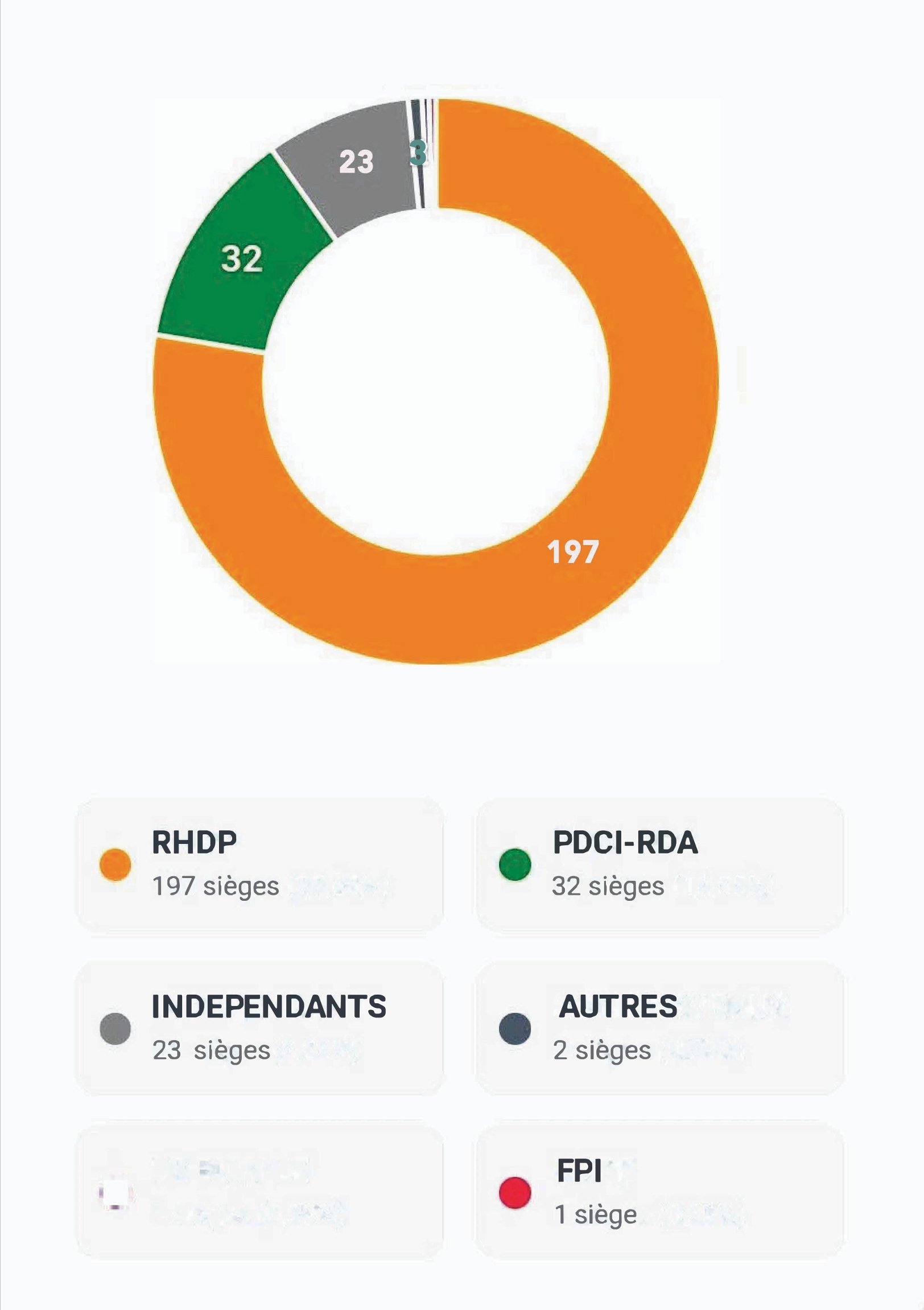 Législatives 2025 : Le RHDP réalise une véritable razzia au scrutin du 27 décembre