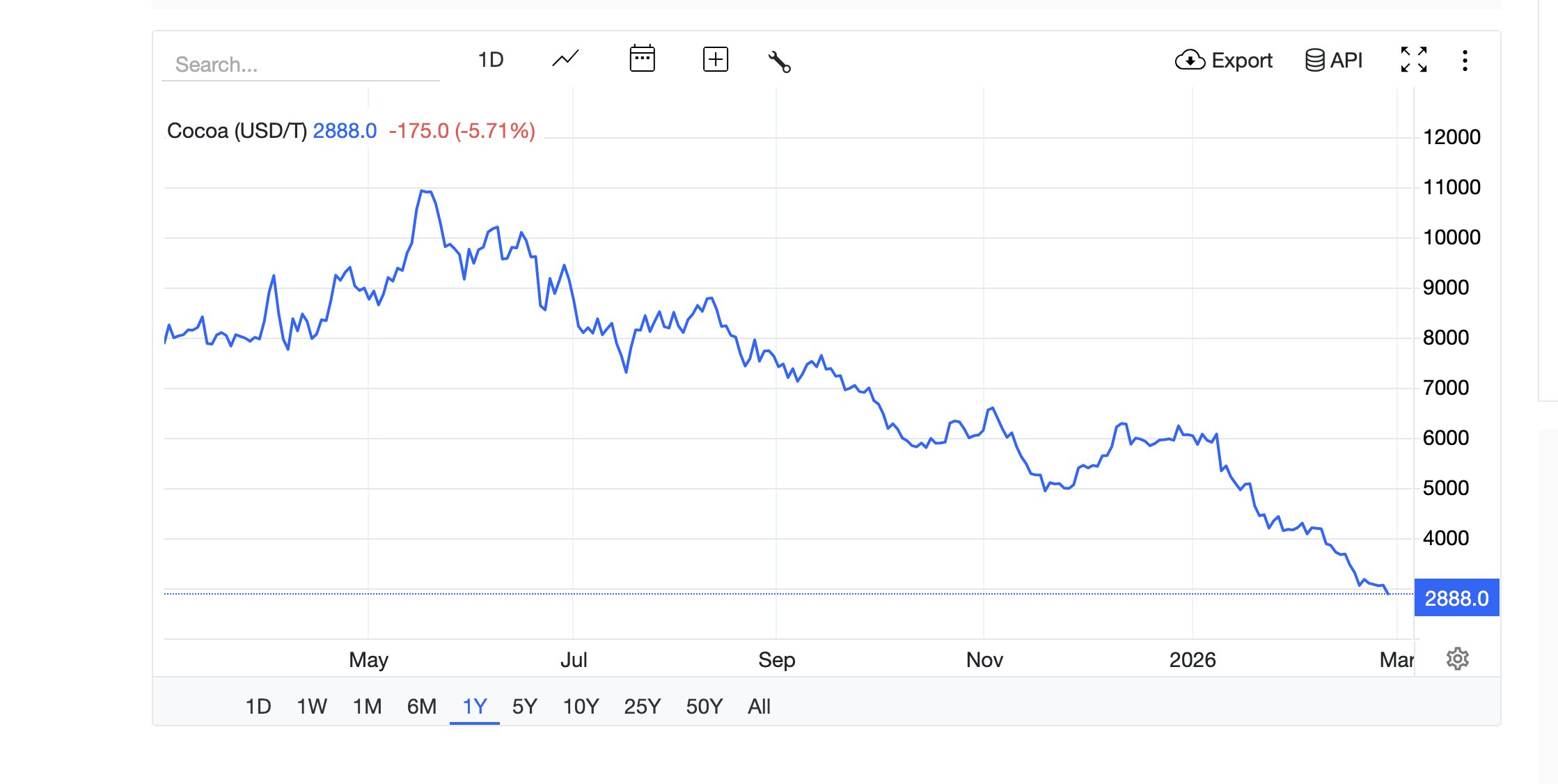 Cacao :  La cam campagne intermédiaire s’ouvre, ce lundi 2 mars, dans un contexte d’effondrement des cours mondiaux