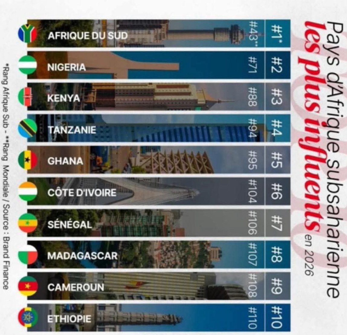 Soft power en Afrique : La Côte d’Ivoire confirme sa montée en puissance