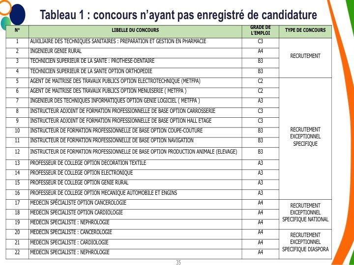 Fonction publique : Ces concours qui cherchent candidats