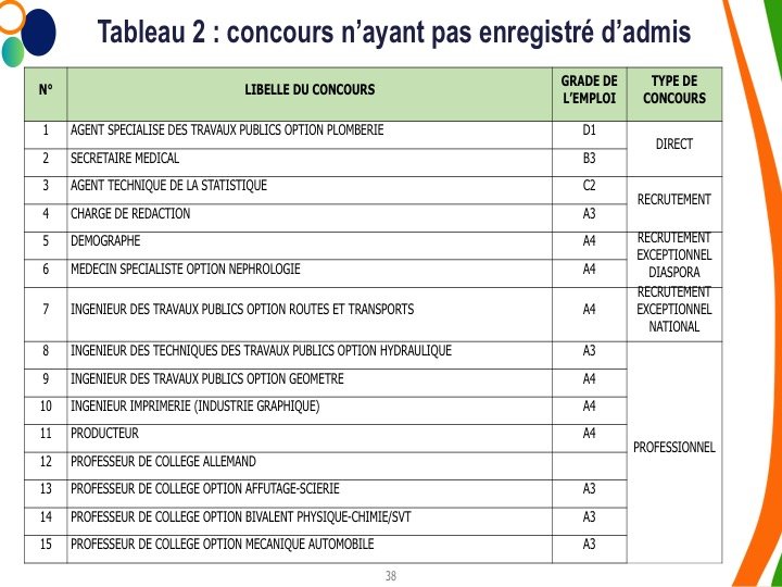 Fonction publique : Ces concours qui cherchent candidats