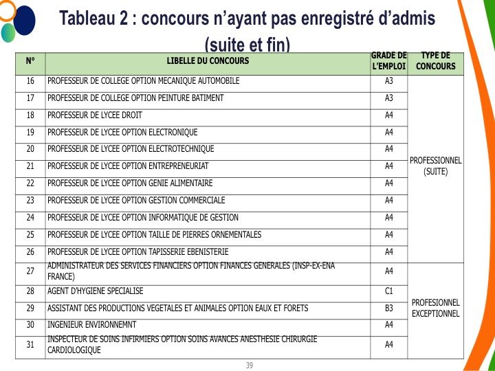 Fonction publique : Ces concours qui cherchent candidats