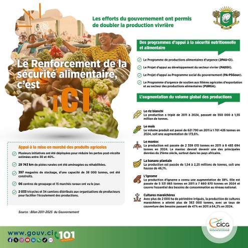Renforcement de la sécurité alimentaire : Les efforts du gouvernement ont permis de doubler la production vivrière